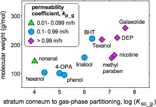 Dermal Uptake of Organic Vapors Commonly Found in Indoor Air
